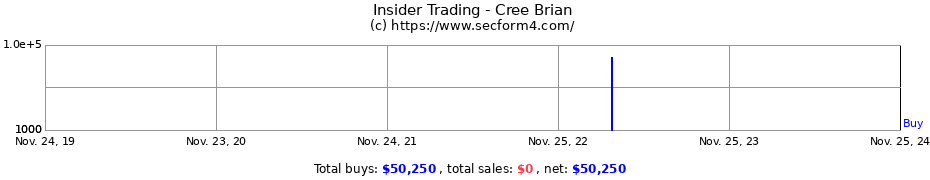 Insider Trading Transactions for Cree Brian