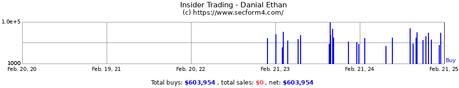 Insider Trading Transactions for Danial Ethan