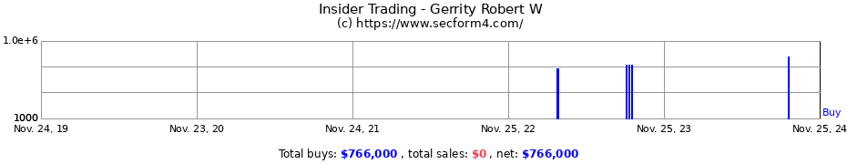 Insider Trading Transactions for Gerrity Robert W