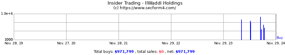 Insider Trading Transactions for IlWaddi Holdings