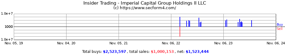 Insider Trading Transactions for Imperial Capital Group Holdings II LLC