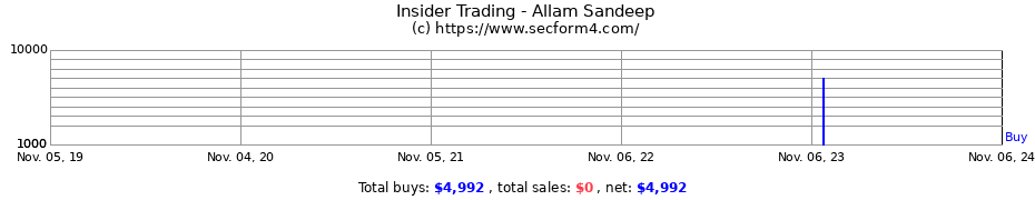 Insider Trading Transactions for Allam Sandeep