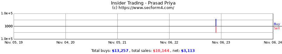 Insider Trading Transactions for Prasad Priya