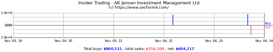 Insider Trading Transactions for AK Jensen Investment Management Ltd