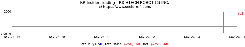 Insider Trading Transactions for RICHTECH ROBOTICS INC.