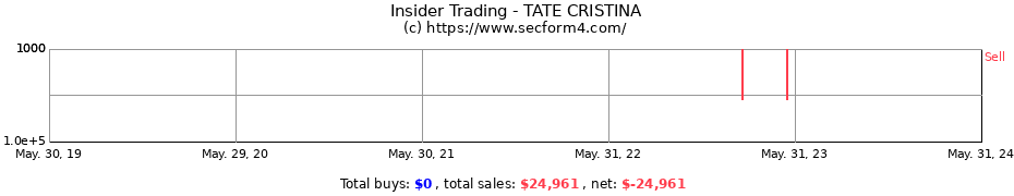 Insider Trading Transactions for TATE CRISTINA
