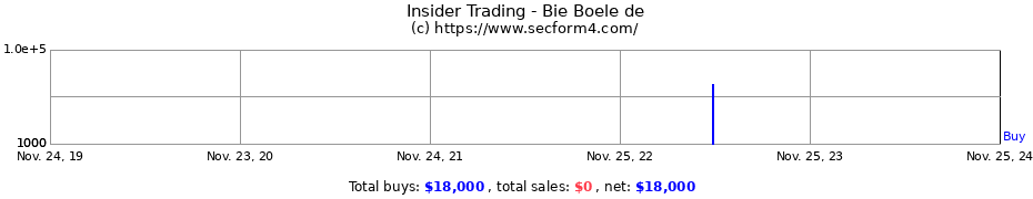 Insider Trading Transactions for Bie Boele de