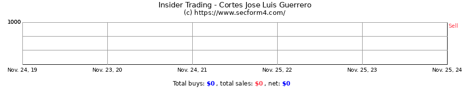 Insider Trading Transactions for Cortes Jose Luis Guerrero