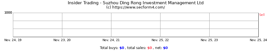 Insider Trading Transactions for Suzhou Ding Rong Investment Management Ltd