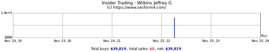 Insider Trading Transactions for Wilkins Jeffrey G