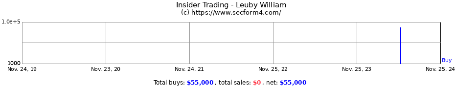 Insider Trading Transactions for Leuby William