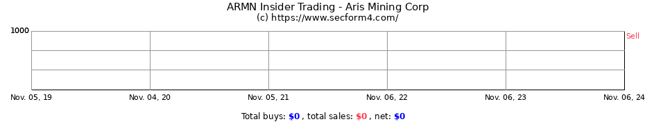 Insider Trading Transactions for Aris Mining Corp