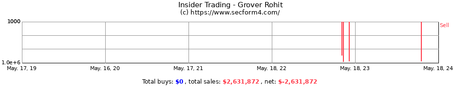 Insider Trading Transactions for Grover Rohit