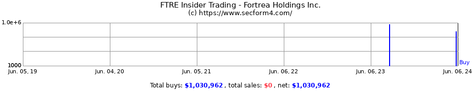 Insider Trading Transactions for Fortrea Holdings Inc.