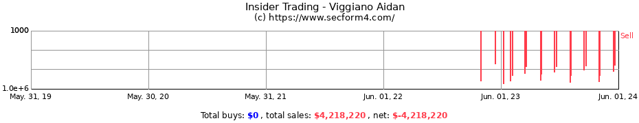 Insider Trading Transactions for Viggiano Aidan