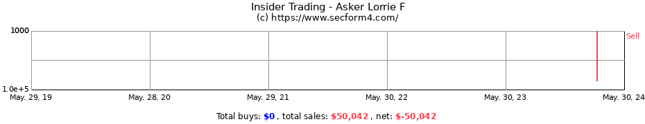 Insider Trading Transactions for Asker Lorrie F