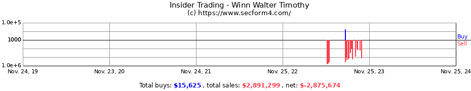 Insider Trading Transactions for Winn Walter Timothy