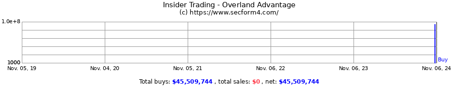 Insider Trading Transactions for Overland Advantage