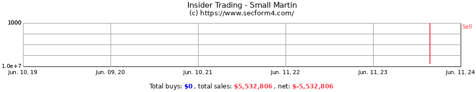 Insider Trading Transactions for Small Martin