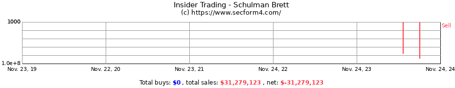 Insider Trading Transactions for Schulman Brett