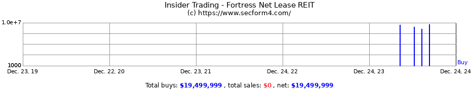 Insider Trading Transactions for Fortress Net Lease REIT