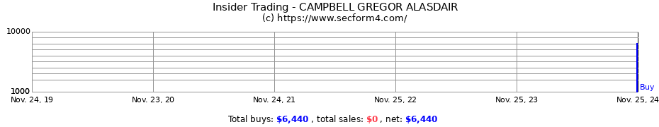 Insider Trading Transactions for CAMPBELL GREGOR ALASDAIR