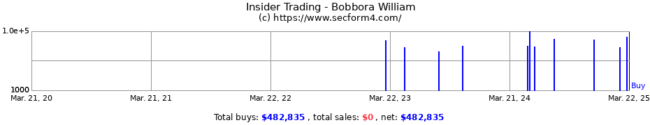 Insider Trading Transactions for Bobbora William