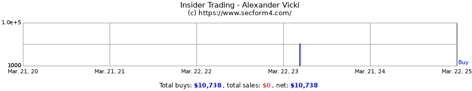 Insider Trading Transactions for Alexander Vicki