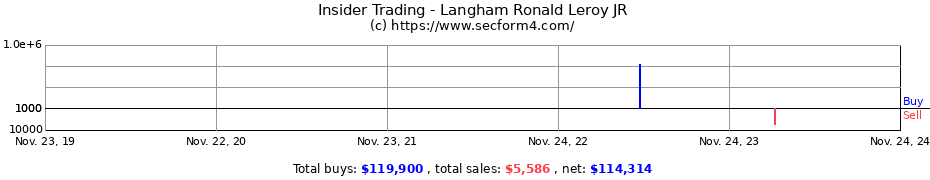 Insider Trading Transactions for Langham Ronald Leroy JR