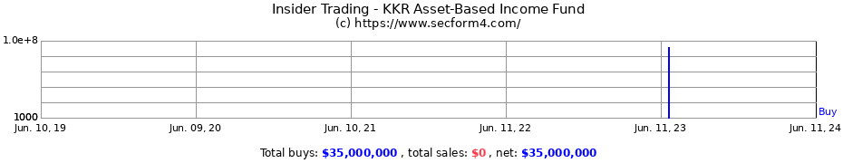 Insider Trading Transactions for KKR Asset-Based Income Fund
