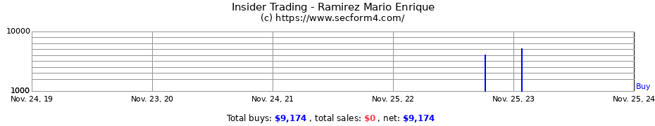 Insider Trading Transactions for Ramirez Mario Enrique