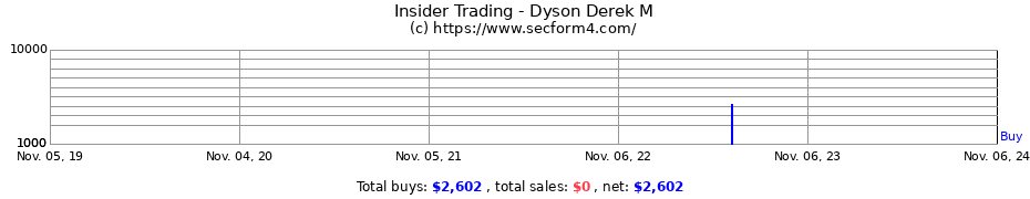 Insider Trading Transactions for Dyson Derek M