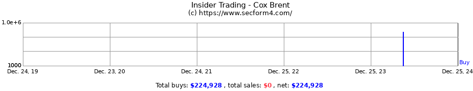 Insider Trading Transactions for Cox Brent