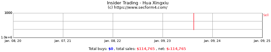 Insider Trading Transactions for Hua Xingxiu