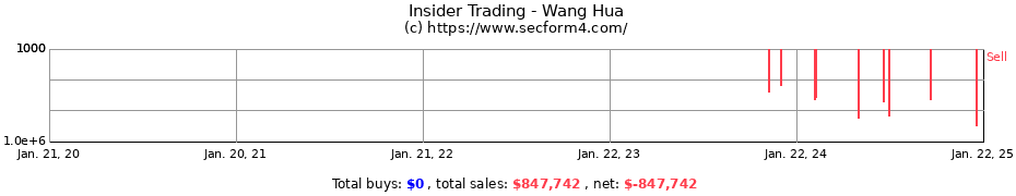 Insider Trading Transactions for Wang Hua