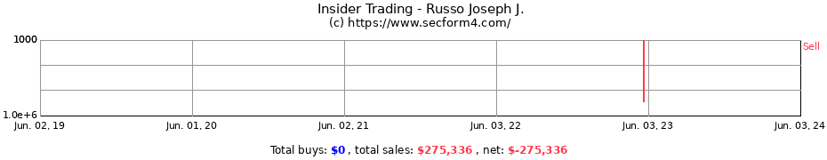 Insider Trading Transactions for Russo Joseph J.