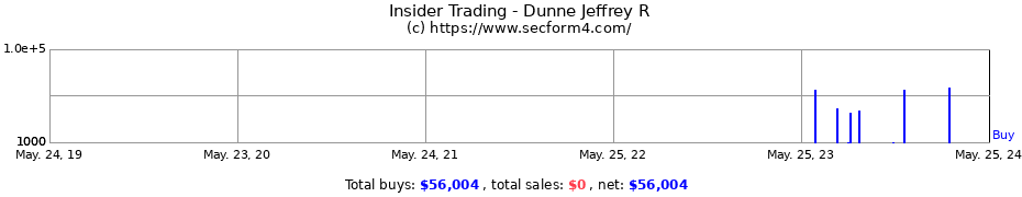 Insider Trading Transactions for Dunne Jeffrey R