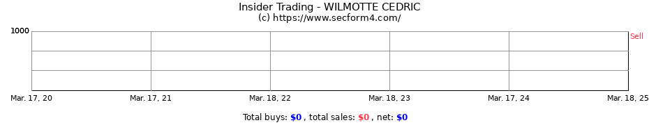 Insider Trading Transactions for WILMOTTE CEDRIC