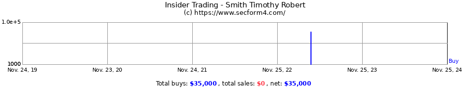 Insider Trading Transactions for Smith Timothy Robert