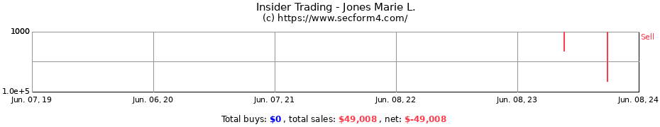 Insider Trading Transactions for Jones Marie L.