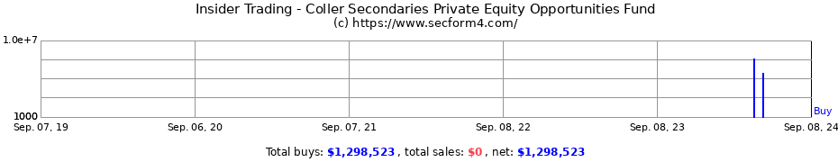 Insider Trading Transactions for Coller Secondaries Private Equity Opportunities Fund