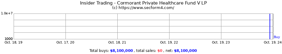 Insider Trading Transactions for Cormorant Private Healthcare Fund V LP