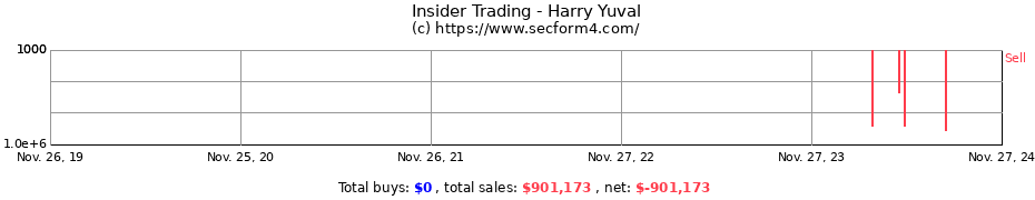 Insider Trading Transactions for Harry Yuval