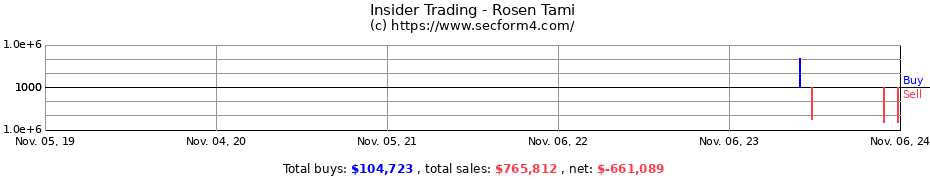 Insider Trading Transactions for Rosen Tami