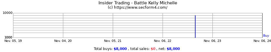 Insider Trading Transactions for Battle Kelly Michelle