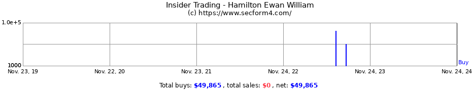 Insider Trading Transactions for Hamilton Ewan William