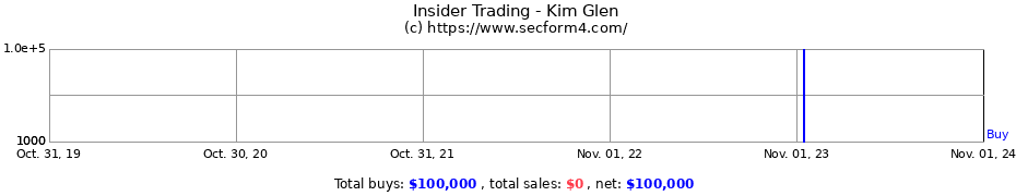 Insider Trading Transactions for Kim Glen