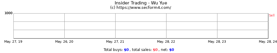 Insider Trading Transactions for Wu Yue