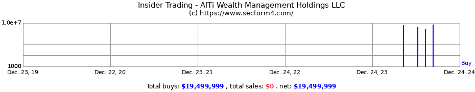 Insider Trading Transactions for AlTi Wealth Management Holdings LLC