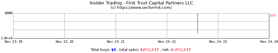 Insider Trading Transactions for First Trust Capital Partners LLC